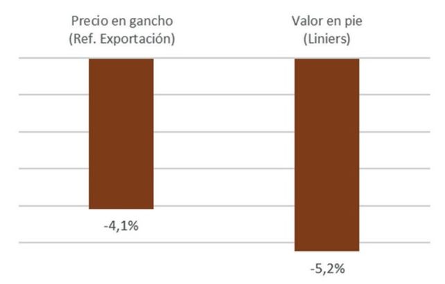 Pérdida de valor del Novillo -en dólares- desde mayo a la fecha, en base a datos del Ipcva y Mercado de Liniers.