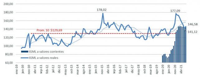 Índice General Mercado de Liniers (IGML), a valores reales (IPIM julio 2021 =1) y pesos corrientes.