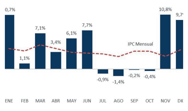 Variaciones mensuales del precio de la carne vacuna (IPCVA) comparado con la tasa de inflaci&oacute;n oficial (IPC INDEC).