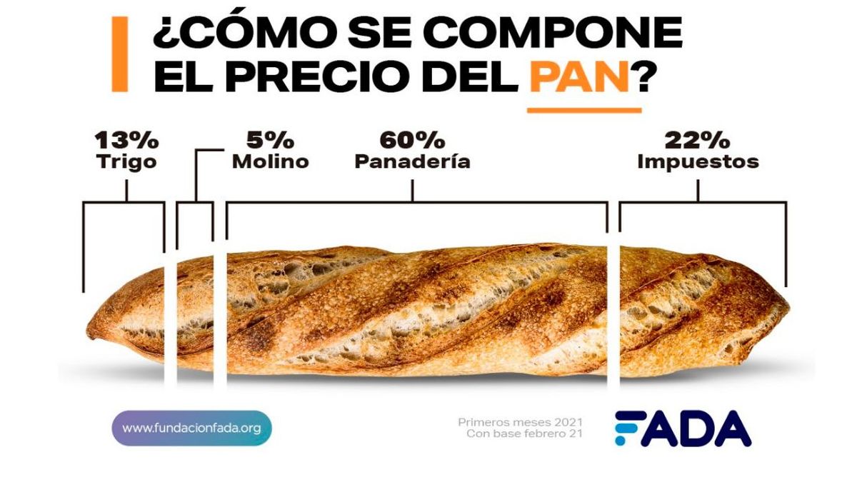 Cuantas Calorias Tiene Una Baguette Entera Pan, leche, carne: ¿qué hay detrás de los precios de estos productos?