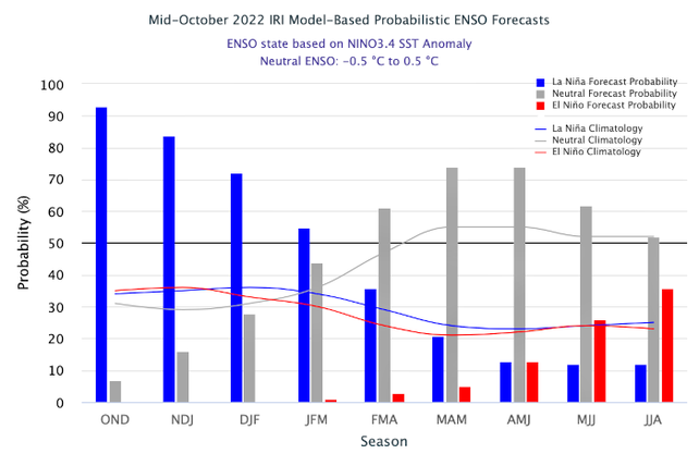 Probabilidad de ocurrencia del fenómeno El Niño-Oscilación del Sur (ENOS). Fuente: IRI