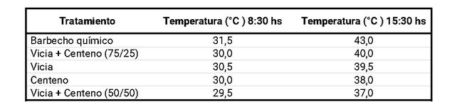 Temperaturas promedio del suelo en el cultivo de maíz (V4) sobre distintos antecesores.