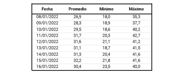 Temperaturas ambientales (°C) promedio, mínimas y máximas de estación meteorológica en Río Primero (base de datos Omixom).