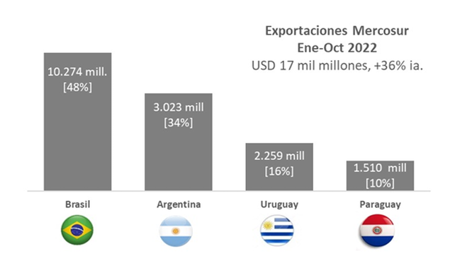 Valor de las exportaciones de carne vacuna para el periodo enero-octubre 2022 con datos de INDEC Argentina, Secretaría de Comercio Exterior (SECEX) de Brasil, Instituto Nacional de Carnes (INAC) de Uruguay y Banco Central de Paraguay (BCP).