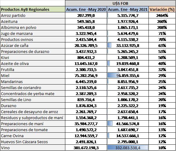 Fuente: SAByDR, MAGyP, en base a INDEC