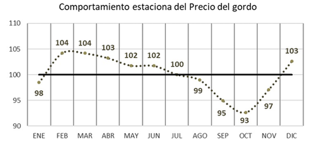Precios de la categoría novillito (MAG) deflactados por IPIM y expresados como índice de su promedio anual base 100. Serie de 5 años (2017-2021)