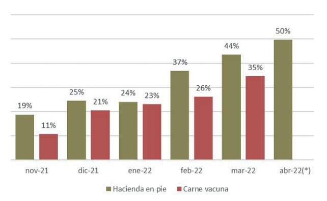 Incrementos acumulados del precio de la hacienda (promedio Liniers para novillitos y vaquillonas) y del precio de la carne (promedio de cortes informado por el IPCVA), desde octubre de 2021.