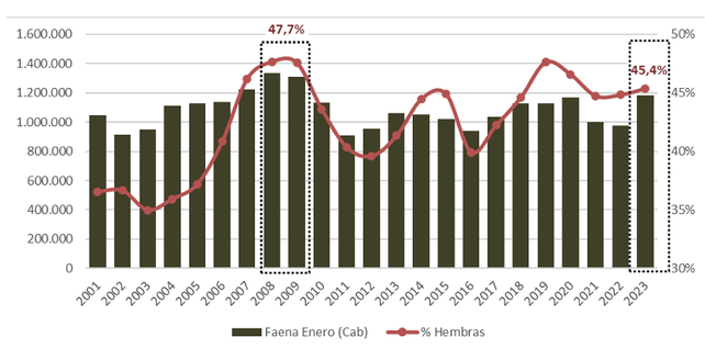 Cabezas faenadas durante los meses de enero de cada año y participación de hembras sobre el total registrado, en base a datos de la Dirección Nacional de Control Comercial Agropecuario (DNCCA).