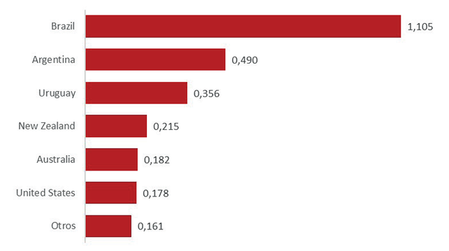 Importaciones de carne vacuna de China en 2022 por orígenes, en base a datos informados por la Administración de Aduanas china (GASC).
