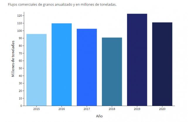 Fuente: Bolsa de Cereales en base a datos del SIO-GRANOS del 2015 - 2020