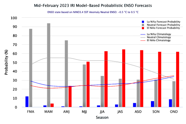 Probabilidad de ocurrencia del fenómeno El Niño-Oscilación del Sur (ENOS). Fuente: IRI