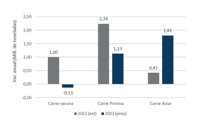 Producción mundial de las principales fuentes de proteína animal, cifras estimadas y proyectadas a octubre de 2022 por el USDA/FAS.